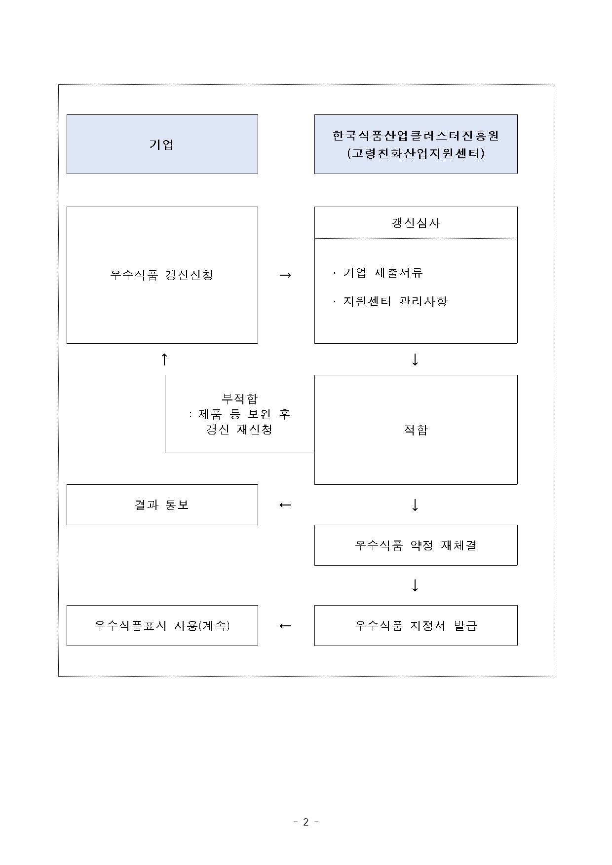 

우수식품 갱신신청
→
갱신심사

  · 기업 제출서류
  · 지원센터 관리사항
 
 ↑

↓


부적합
: 제품 등 보완 후 
갱신 재신청
적합



결과 통보
←
↓



우수식품 약정 재체결



↓

우수식품표시 사용(계속)
←
우수식품 지정서 발급
