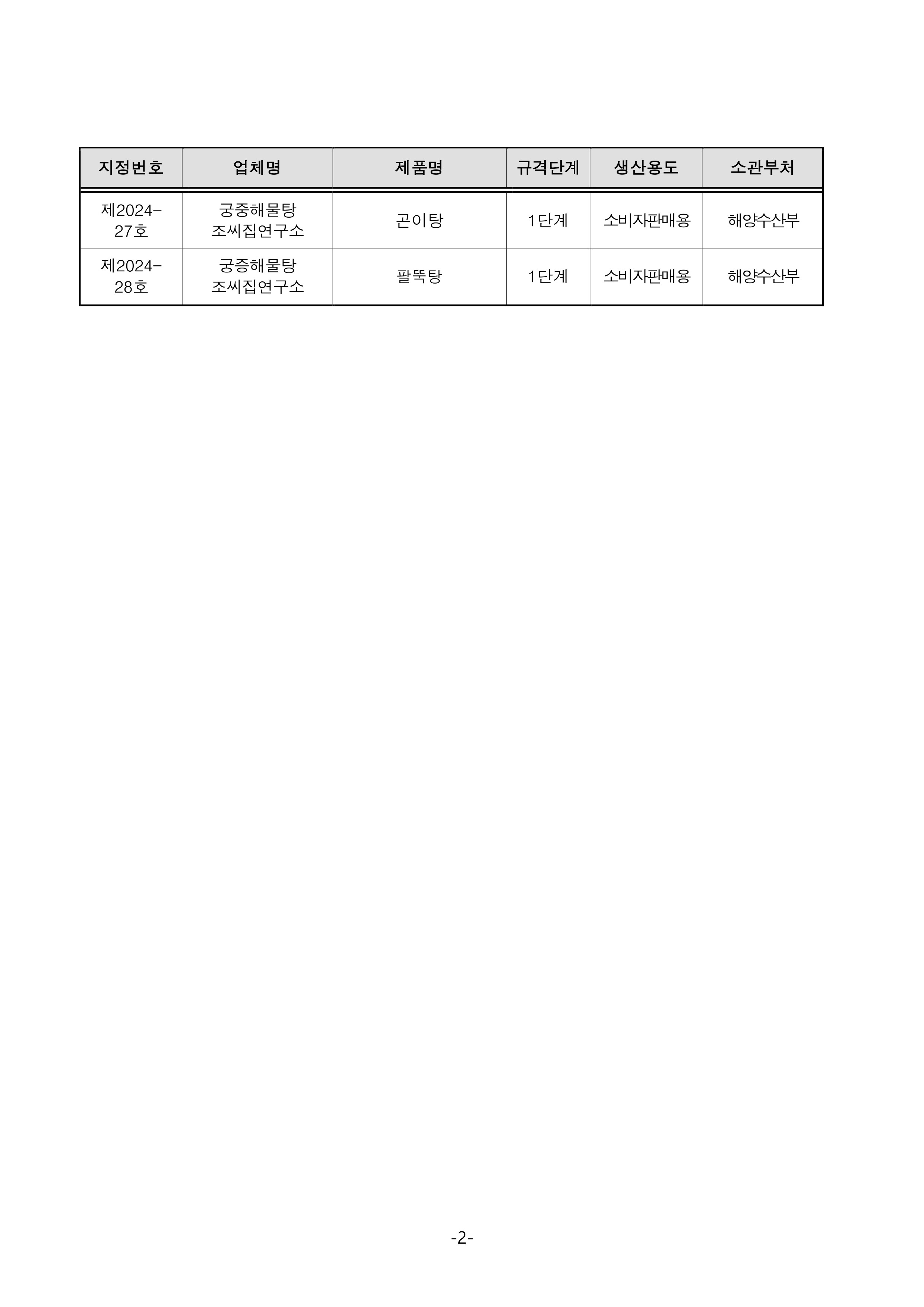 
지정번호
업체명
제품명
규격단계
생산용도
소관부처
제2024-27호
궁중해물탕 조씨집연구소
곤이탕
1단계
소비자판매용
해양수산부
제2024-28호
궁증해물탕 조씨집연구소
팔뚝탕
1단계
소비자판매용
해양수산부
