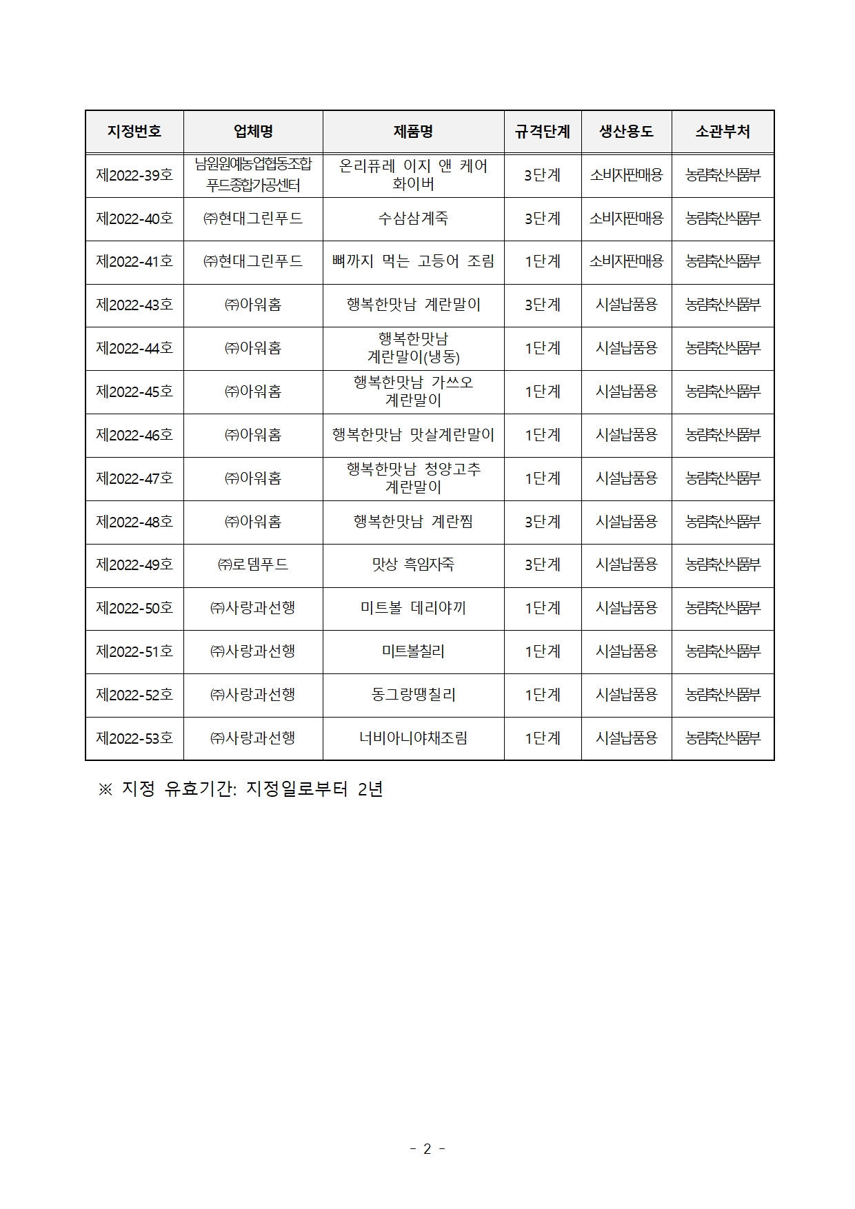 지정번호
제2022-39호
제 2022-40호
제2022-41 호
제2022-43호
제2022-44호
제2022-45호
제 2022-46호
제 2022-47 호
제 2022-48호
제2022_49호
제2022_50호
제2022-51호
제2022-52호
제2022-53호
업제명
남원원여놈囂뚀합
푸드교7공신1터
㈜현대그린푸드
㈜현대그린푸드
㈜아워홈
㈜아워홈
㈜아워홈
㈜아워홈
㈜아워홈
㈜아워홈
㈜로뎀푸드
㈜사랑과선행
㈜사랑과선행
㈜사람과선행
㈜사랑과선행
제품명
온리퓨레 이지 인 케어
화이버
수삼삼계죽
뼈까지 먹는 고등어 조림
행복한맛남 계란말이
행복한맛남
계란말이(냉동)
행복한맛남 가쓰오
계란말이
행복한맛남 맛살계란말이
행복한맛남 청양고추
계란말이
행복한맛남 계란찜
맛상 흑임자죽
미트볼 데리야끼
미트몰질리
동그랑땡질리
너비아니야채조림
-규격단계
3단계
3단계
1단계
3단계
1단계
1단계
1단계
1단계
3단계
3단계
1단계
1단계
1단계
1단계
-생산용도
소비자판매용
소비자판매용
소비자판매용
시설납품용
시설납품용
시설납품용
시설납품용
시설납품용
시설납품용
시설납품용
시설납품용
시설납품용
시설납품용
시설납품용
-소관부처
농림축산식품부
농림축산식품부
농림축산식품부
농림축산식품부
농림축산식품부
농림축산식품부
농림축산식품부
농림축산식품부
농림축산식품부
농림축산식품부
농림축산식품부