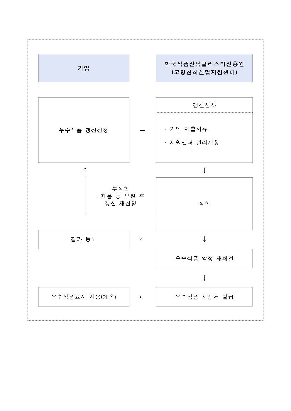 2025년 제4차 고령친화우수식품 지정갱신 계획