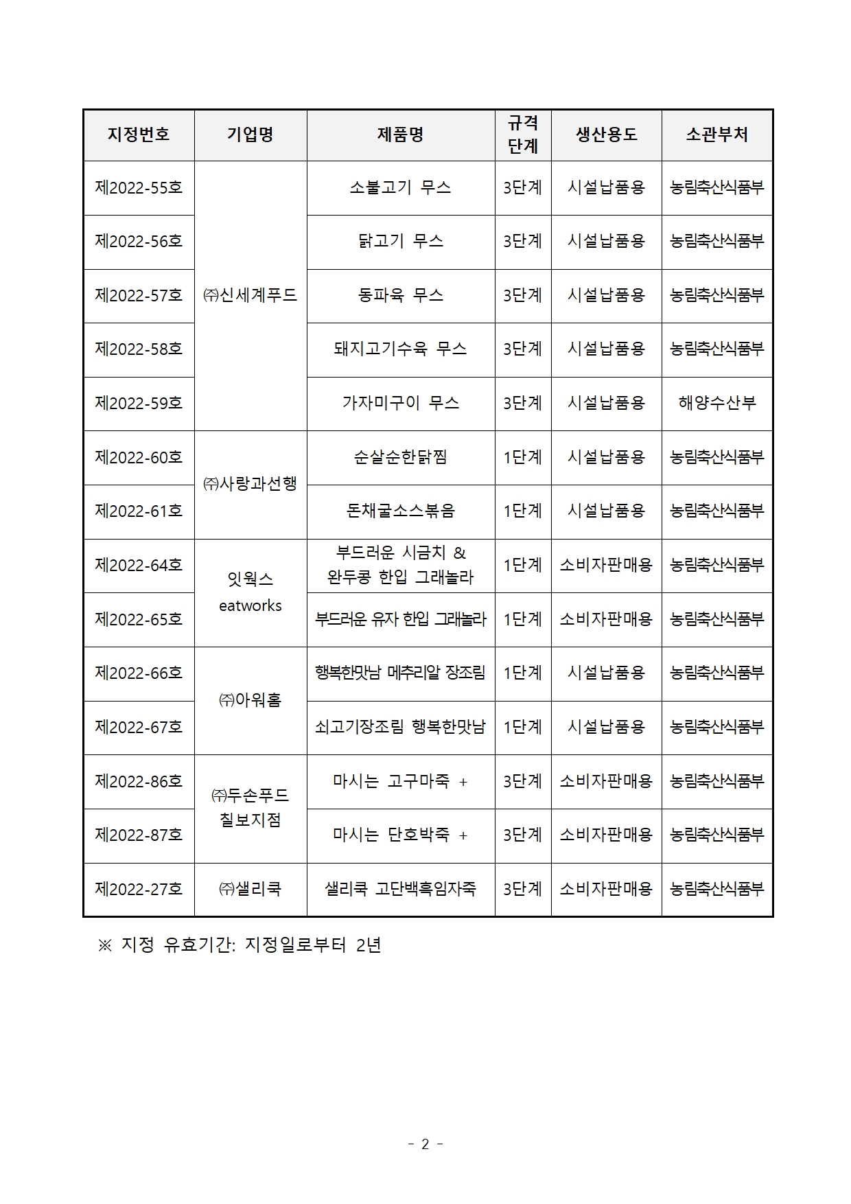 [지정공고 제2024-22호] 2024년 제4차 고령친화우수식품 지정갱신  공고 
지정번호 
기업명 
제품명
규격
단계
생산용도
소관부처
제2022-55호
㈜신세계푸드
소불고기 무스
3단계
시설납품용
농림축산식품부
제2022-56호
닭고기 무스
3단계
시설납품용
농림축산식품부
제2022-57호
동파육 무스
3단계
시설납품용
농림축산식품부
제2022-58호
돼지고기수육 무스
3단계
시설납품용
농림축산식품부
제2022-59호
가자미구이 무스
3단계
시설납품용
해양수산부
제2022-60호
㈜사랑과선행
순살순한닭찜
1단계
시설납품용
농림축산식품부
제2022-61호
돈채굴소스볶음
1단계
시설납품용
농림축산식품부
제2022-64호
잇웍스
eatworks
부드러운 시금치 & 완두콩 한입 그래놀라
1단계
소비자판매용
농림축산식품부
제2022-65호
부드러운 유자 한입 그래놀라
1단계
소비자판매용
농림축산식품부
제2022-66호
㈜아워홈
행복한맛남 메추리알 장조림
1단계
시설납품용
농림축산식품부
제2022-67호
쇠고기장조림 행복한맛남
1단계
시설납품용
농림축산식품부
제2022-86호
㈜두손푸드
칠보지점
마시는 고구마죽 +
3단계
소비자판매용
농림축산식품부
제2022-87호
마시는 단호박죽 +
3단계
소비자판매용
농림축산식품부
제2022-27호
㈜샐리쿡
샐리쿡 고단백흑임자죽
3단계
소비자판매용
농림축산식품부

  ※ 지정 유효기간: 지정일로부터 2년