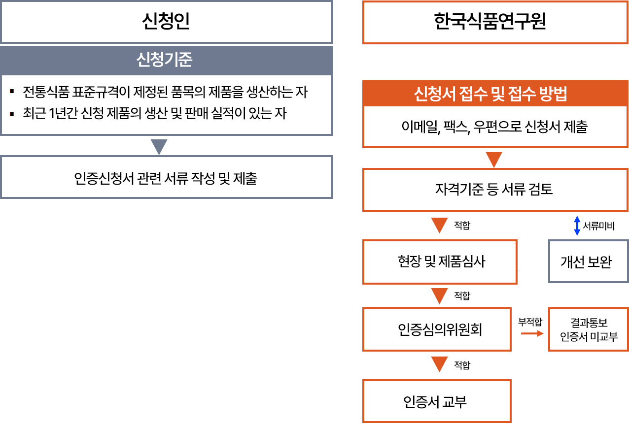신청인 한국식품연구원 