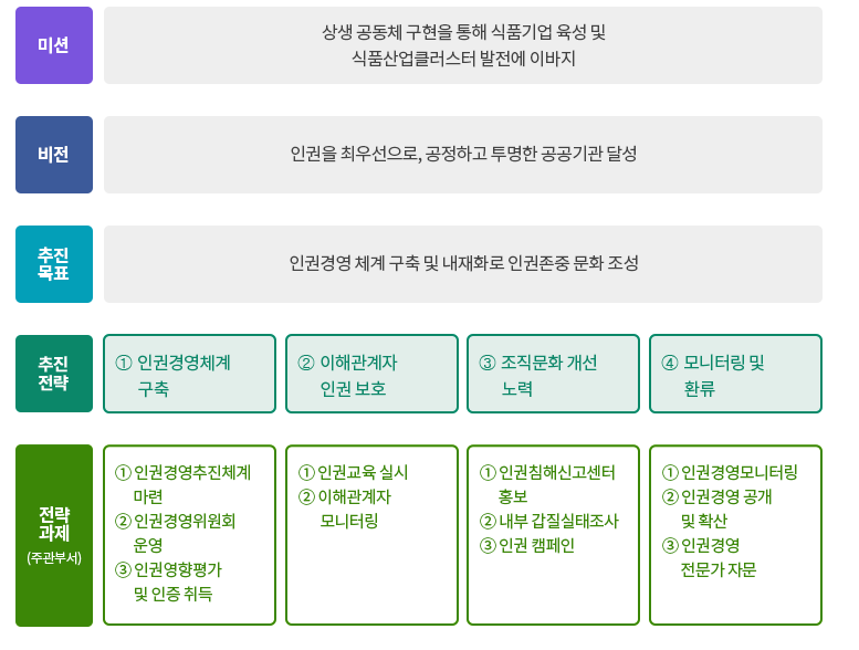 인권경영 추진 전략
미 션
상생 공동체 구현을 통해 식품기업 육성 및
식품산업클러스터 발전에 이바지
비 전 인권을 최우선으로, 공정하고 투명한 공공기관 달성
추진목표 인권경영 체계 구축 및 내재화로 인권존중 문화 조성
추진전략 ⡖ 인권경영체계
구축
⡗ 이해관계자
인권 보호
⡘ 조직문화 개선
노력
⡙ 모니터링 및
환류
전략과제
(주관부서)
①인권경영추진체계
마련
② 인권경영위원회운영
③ 인권영향평가
및 인증 취득
① 인권교육 실시
② 이해관계자
모니터링
① 인권침해
신고센터 홍보
② 내부 갑질
실태조사
③ 인권 캠페인
① 인권경영모니터링
② 인권경영 공개
및 확산
③ 인권경영
전문가 자문