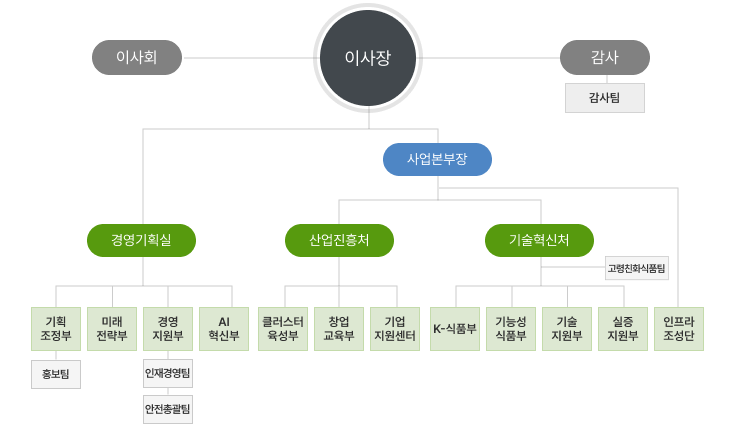 한국식품산업클러스터진흥원 조직도로 이사회, 이사장, 감사/감사 하단에 감사팀 / 이사장 하단에 경영기획실, 사업본부장 / 경영기획실 하단에 기획조정부(홍보팀)과 미래전략부
    , 경영지원부(인재경영팀,안전총괄팀), AI혁신부부 / 사업본부 하단에 산업진흥처(클러스터육성부, 창업교육부, 기업지원센터), 기술혁신처(K-식품부, 기능성식품부, 기술지원부, 실증지원부), 고령친화식품팀, 인프라조성단으로 구성되어 있습니다.