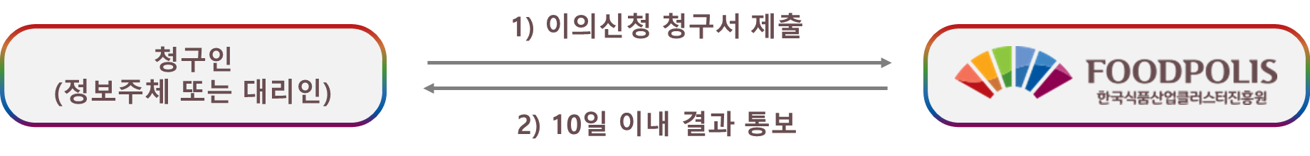 이의 신청 방법 