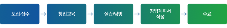 예비/초기 창업과정 지원절차