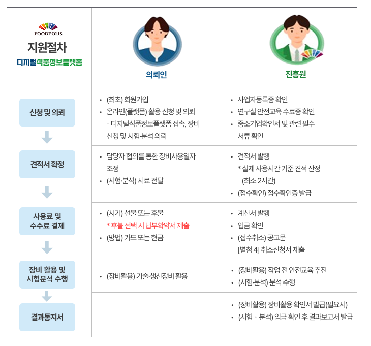 신청 접수 수행 결과통보에 따른 정보